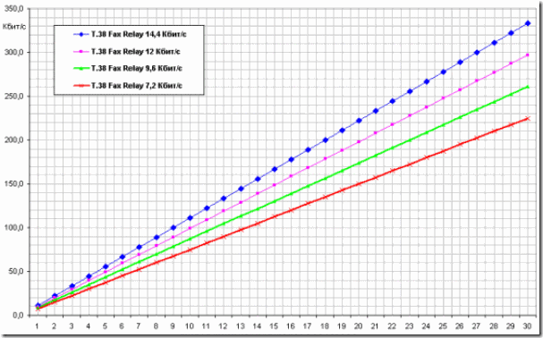 Рис.2. Скорости передачи данных в IP-канале.