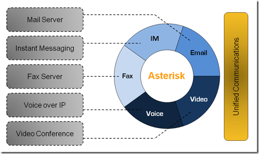 Elastix, Asterisk, Components