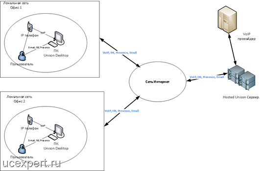 Unison Communications Server Implementation