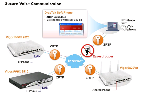 Рис. Модель защищенного VPN подключения DrayTek Softphone через Интернет. 