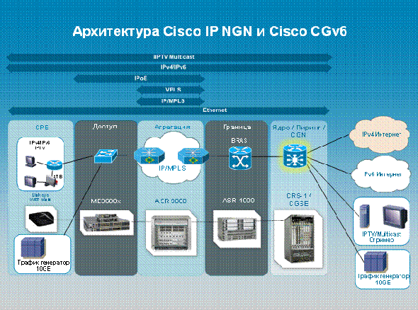 Cisco Carrier Grade v6 (CGv6)