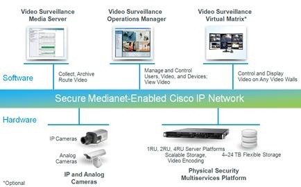 Схема решения Cisco StadiumVision 