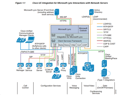 Cisco UC Integration for Microsoft Lync