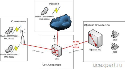 FMC для офиса одного офиса