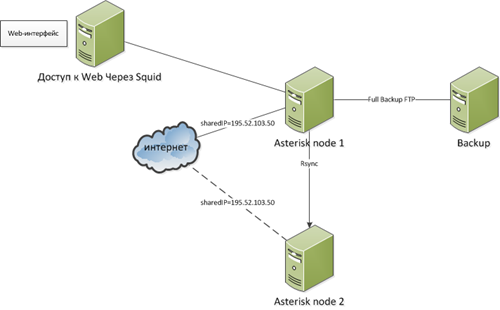 Asterisk clustering Rsync + heartbeat