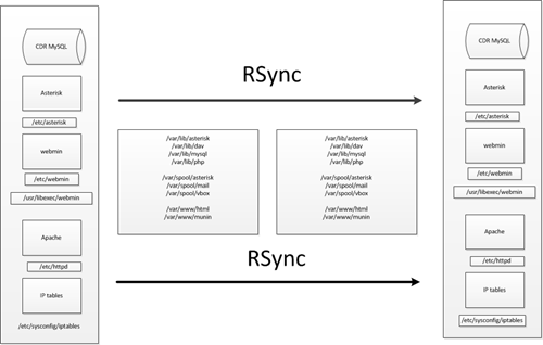 Asterisk clustering Rsync + heartbeat