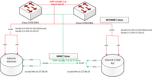 Asterisk clustering Rsync + heartbeat