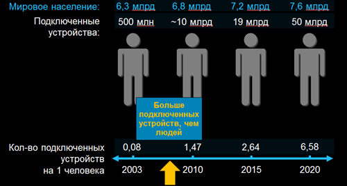 2016 год: 19 млрд устройстви 3,4 млрд пользователей Интернета