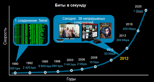 Скорость сети:  домашний пример Дейва Эванса