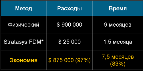 Экономия на прототипах