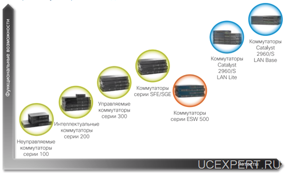 Рис. Обзор коммутаторов Cisco для малого бизнеса