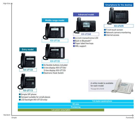 Позиционирование моделей SIP телефонов Panasonic KX-UT