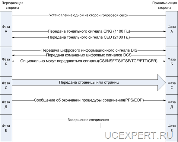 Рис. 1. Фазы факсимильной сессии