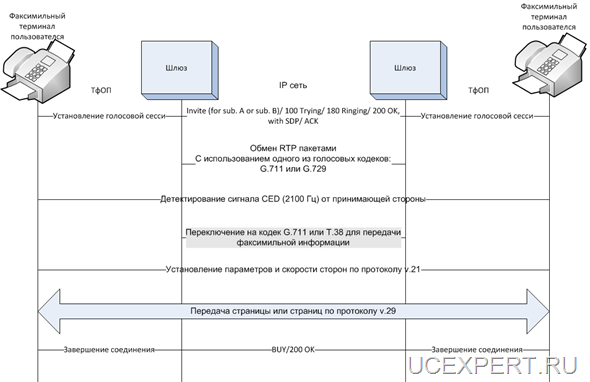 Рис. 3. Механизм установления факсимильной сессии.
