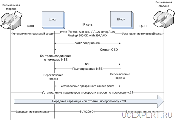 Рис.4. Переключение кодека при помощи NSE(Named Service Events) Именованных Служебных Событий.