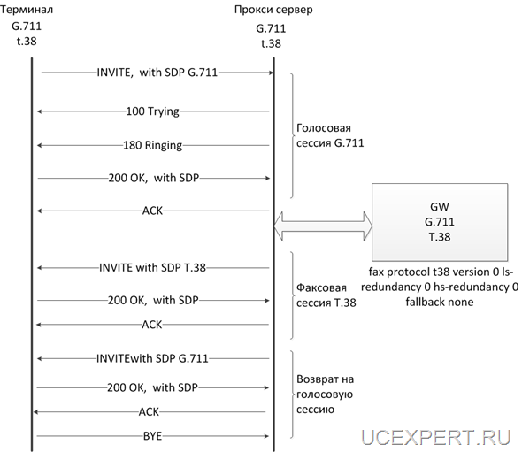 Рис.9 ReINVITE, стороны поддерживают t.38 и G.711
