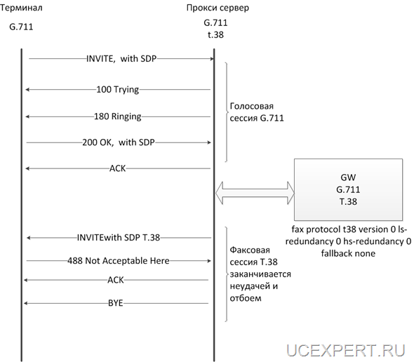 Рис.10 ReINVITE, терминал только  G.711, прокси сервер: t.38 и G.711