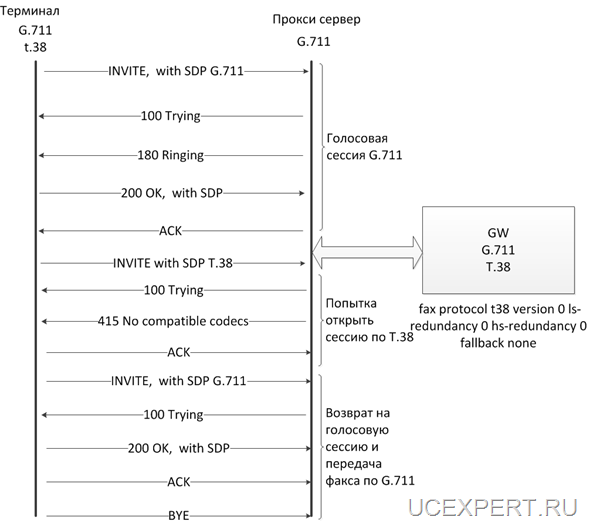 Рис.11 ReINVITE, терминал t.38 и G.711 , прокси сервер G.711