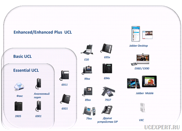 Cisco Unified Workspace Licensing и Cisco User Connect Licensing