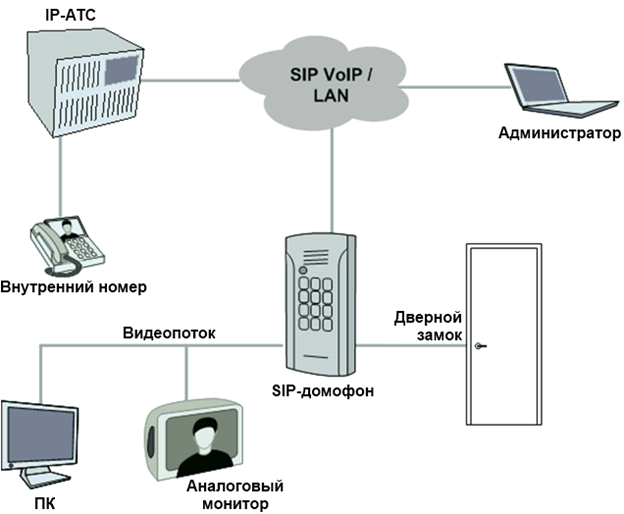 Схема использования SIP-домофона