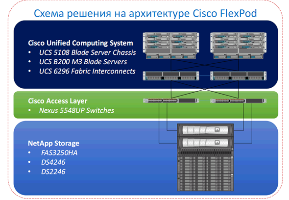 Схема решения на архитектуре Cisco FlexPod