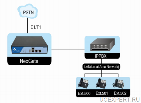 Yeastar NeoGate TE100. Подключение IP АТС при помощи потока E1 