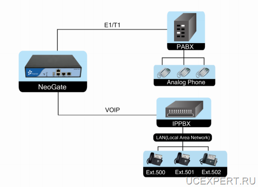 Yeastar NeoGate TE100. Объединение “старой” АТС и IP АТС