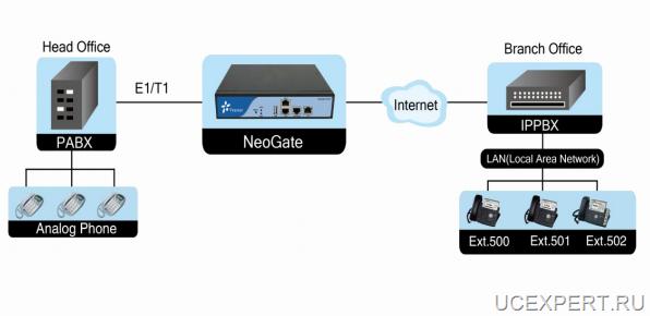 Yeastar NeoGate TE100. Объединение “старой” АТС и IP АТС, вариант 2