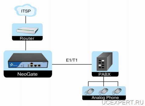 Yeastar NeoGate TE100. Подключение “старой” АТС к оператору связи по SIP 