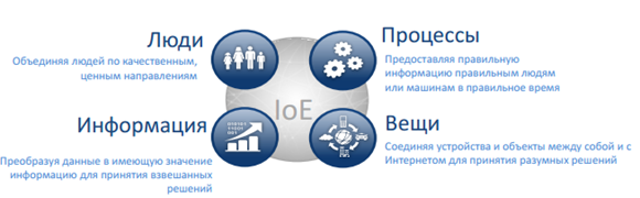 Internet of Everything – IoE