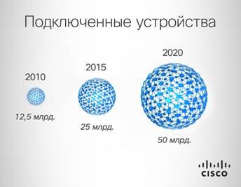  К 2020 году к Интернету будут подключены более 50 миллиардов одних только устройств