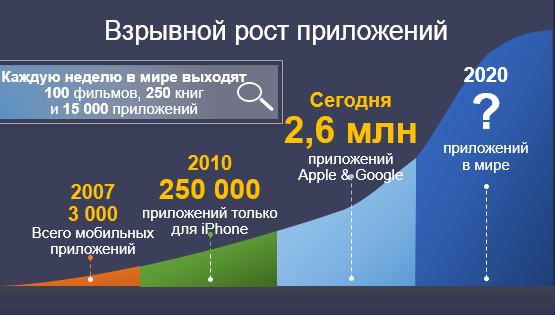 Взрывной рост приложений