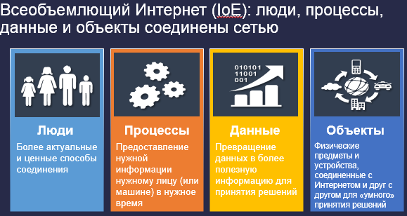 Всеобъемлющий Интернет (IoE): люди, процессы, данные и объекты соединены сетью