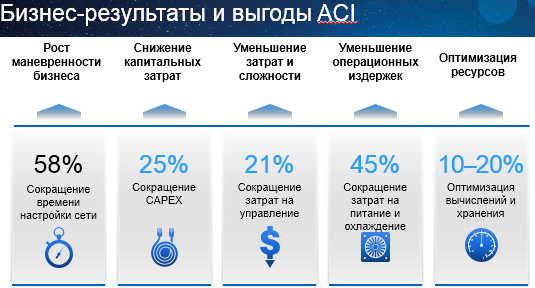 Бизнес-результаты и выгоды ACI