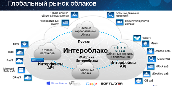 Глобальный рынок облаков