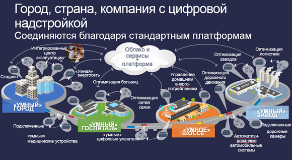 Город, страна, компания с цифровой надстройкойСоединяются благодаря стандартным платформам