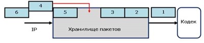 Схема 5. Визуализация пакетизированной информации