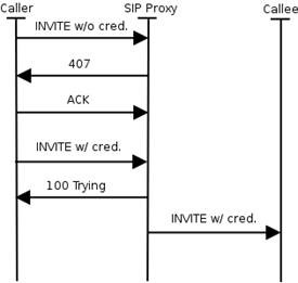 Схема 3. Исходящая сессия связи с авторизацией http-digest