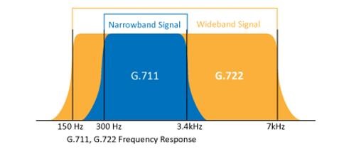 Схема 6. Частотный диапазон кодеков G711 и G722