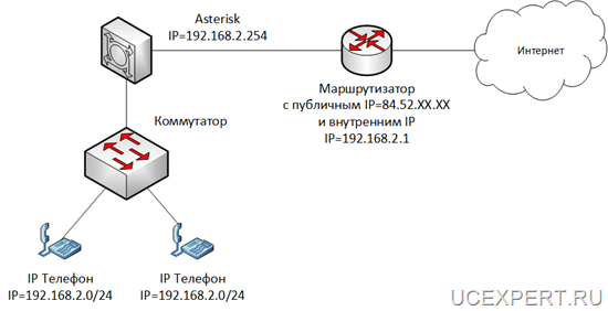 Схема работы Asterisk