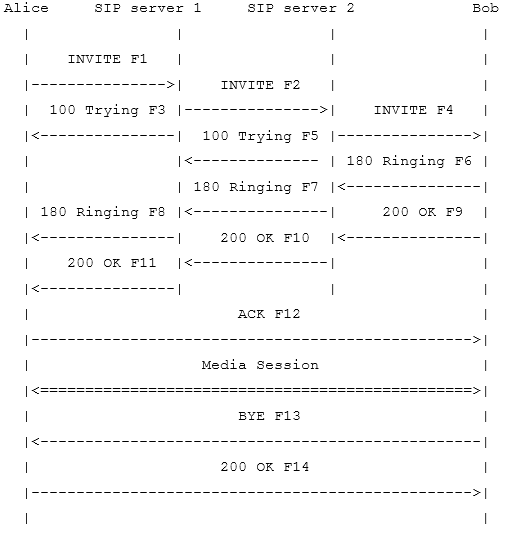 Схема 2. Установка сессии связи SIP (RFC3261) 