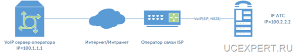 Рис. VoIP транк без резервирования