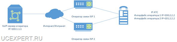 Рис. Резервирование вторым ISP 