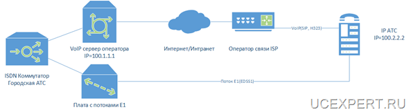 Рис.Схема резервирования потока E1 при помощи VoIP транка(SIP транка)