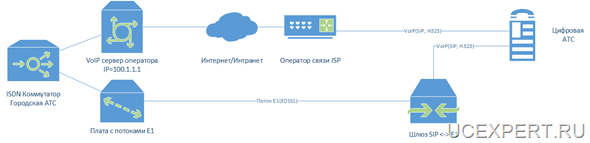 Рис. Схема резервирования IP АТС путем преобразования E1 в SIP на последней миле