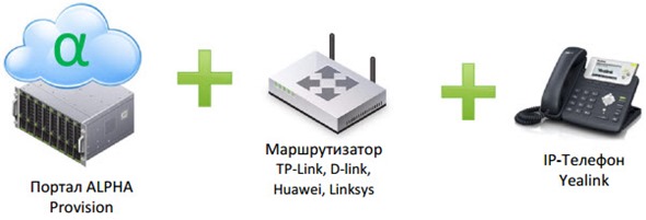 Рис. 1 Элементы решения автоматической настройки IP-телефонов Yealink