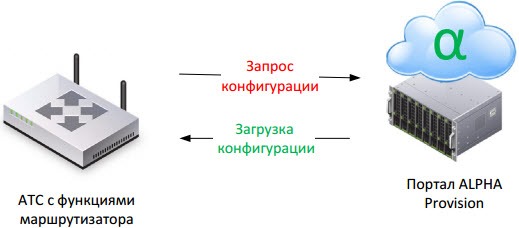 Рис. 3 Автоматическая загрузка конфигурации IP АТС с сервера Alpha Provision