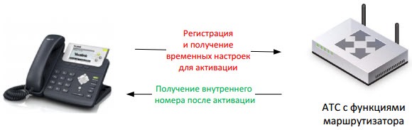 Рис. 5 Получение временных настроек с IP АТС, а затем постоянных после активации