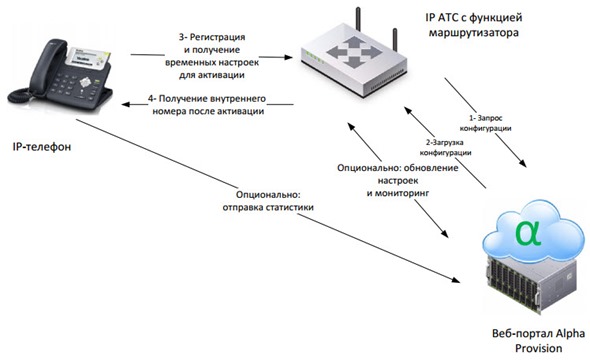 Рис. 6. Схема работы Alpha Provision