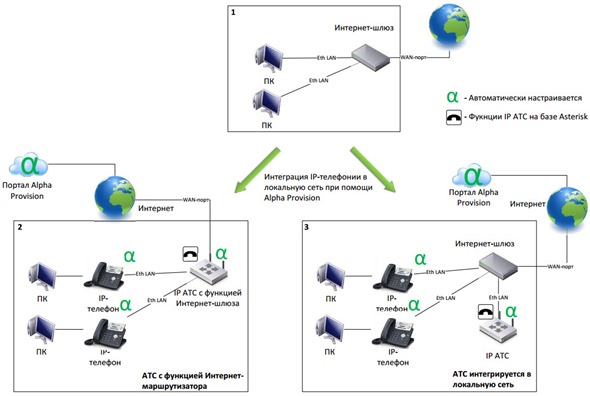 Рис. 9 Варианты интеграции IP АТС и телефонов в локальную сеть